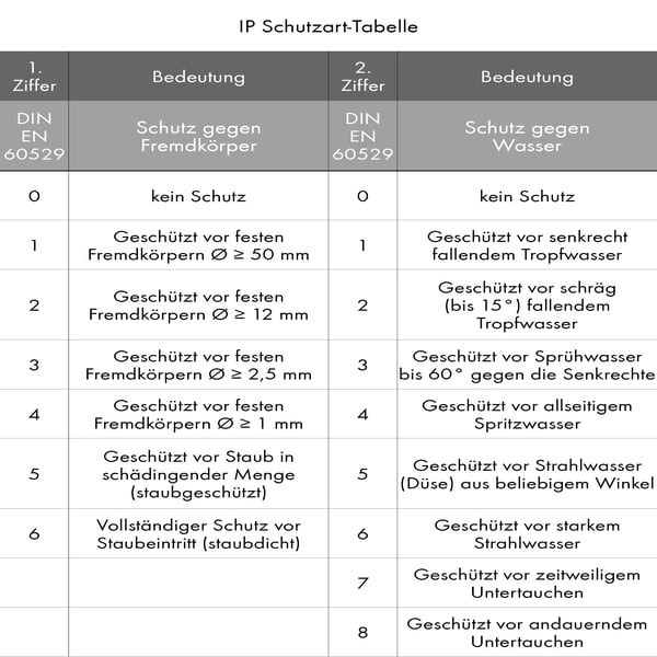 IP Schutzklassen